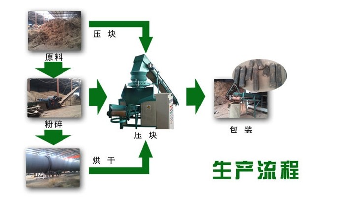 生物质燃料加工配套机组