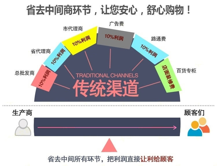 省去中间商环节.jpg